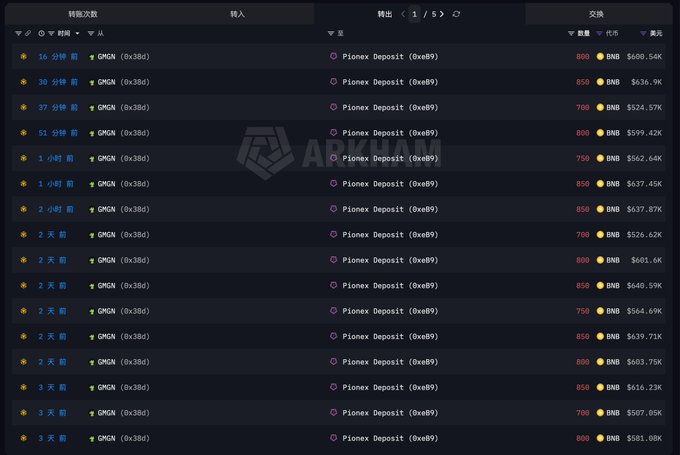 The image shows a transaction history on Arkham Explorer displaying 15 GMGN deposits to Pionex, with amounts ranging from 750 to 880 BNB (totaling $636.9K to $681.08K each), illustrating the meme trading platform GMGN's substantial fee income transfers to the Pionex exchange.