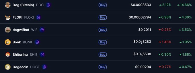 A cryptocurrency exchange interface lists meme tokens including Dog (Bitcoin) DOG, FLOKI, dogwifhat WIF, Bonk BONK, Shiba Inu SHIB, and Dogecoin DOGE, with prices and percentage changes shown.