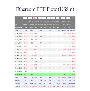 The image shows a large Excel chart displaying the values of ETH and EFT spot ETFs over several months. The chart displays the daily market values for each exchange and clearly illustrates the trends and fluctuations of these cryptocurrencies during that period. The post related to this chart appears to be about Ethereum EFT Flow (USSm) and how investors have been selling off Ether coins, resulting in a net outflow of 6 million dollars. It's important to note that Bitcoin has seen much larger fluctuations, with daily values ranging from 2,838 to 6,928.