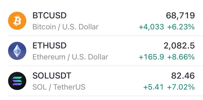 A cryptocurrency price tracker shows BTCUSD at $68,719 (+6.23%), ETHUSD at $2,082.5 (+8.66%), and SOLUSDT at $82.46 (+7.02%), all in the green with significant daily gains. The image directly illustrates the post's "Crypto is coming back to life" sentiment, with all three major assets posting strong double-digit-to-near-double-digit percentage increases.