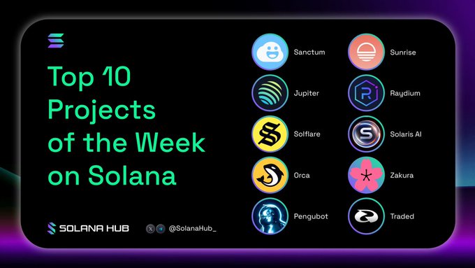 The image displays a graphic titled "Top 10 Projects of the Week on Solana" by Solana Hub (@SolanaHub_), featuring logos and names of projects including Sanctum, Sunrise, Jupiter, Raydium, Solflare, Solaris AI, Orca, Zakura, Pengubot, and Traded. The accompanying post highlights the top three projects (Sanctum, Sunrise, and Jupiter) with details on their achievements, such as Sanctum surpassing Jupiter as Solana's #1 protocol by TVL and Sunrise's tokenized equities trading volume.
