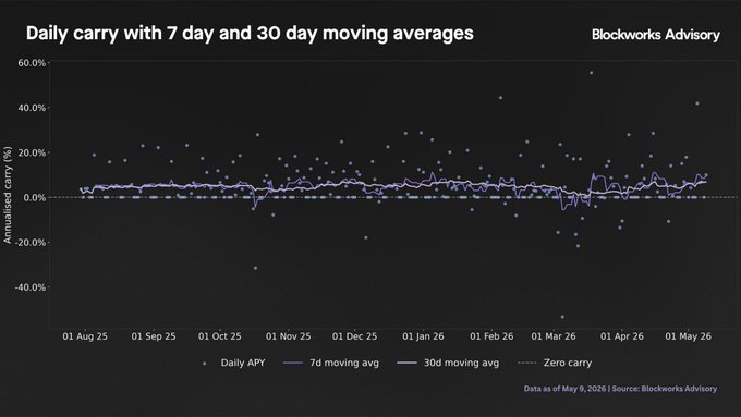 The image features a line graph illustrating daily carry with 7 day and 30 day moving average changes. There's a title at the top of the graph stating "Daily carry with 7 day and 30 day moving averages" which provides context for the content displayed on the graph.