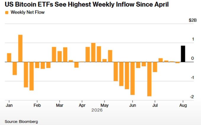 The image is a bar chart titled "US Bitcoin ETFs See Highest Weekly Inflow Since April," showing weekly net flows from January through August 2026, with a notable black bar in August reaching approximately $0.75B—the highest weekly inflow since April, reflecting the post's point about $BTC ETF inflows reversing into positive territory and confirming accumulation during a period of mostly negative flows from May through July.