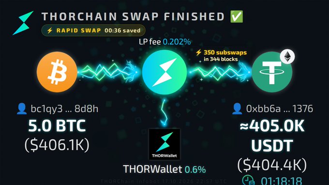 A 'THORCHAIN SWAP FINISHED' confirmation screen showing a successful exchange of 5.0 BTC ($406.1K) for approximately 405.0K USDT ($404.4K) via THORWallet.