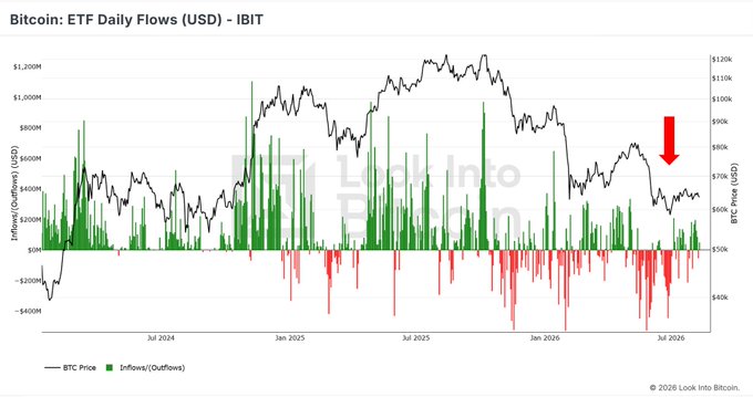 **Caption:** A chart titled "Bitcoin: ETF Daily Flows (USD) - IBIT" tracks BlackRock's IBIT Bitcoin ETF flows alongside BTC price from mid-2024 through mid-2026, with a red arrow highlighting a late June 2026 period of intense outflows that aligns with the post's observation of $1.5B in redemptions over five days amid heavy surrounding selling.