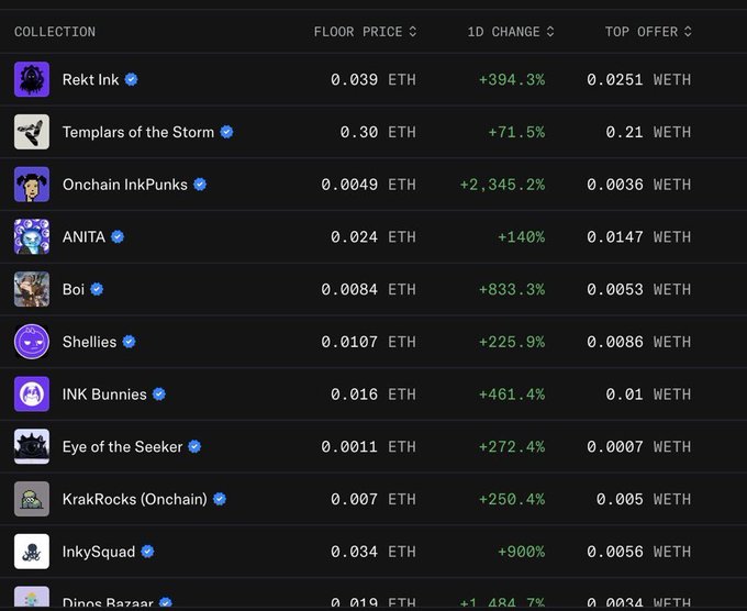 A cryptocurrency/NFT marketplace table showing collections including Rekt Ink, Templars of the Storm, Onchain InkPunks, ANITA, Boi, Shellies, and more, with floor prices in ETH and significant 1D price increases, with Onchain InkPunks showing +2,345.2% gain.