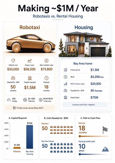 An infographic comparing the financials of 'Robotaxi' vs. 'Rental Housing' for making ~$1M/year, showing metrics like vehicle cost, capital required, and payback periods.