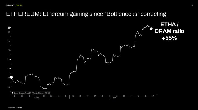 BITMINE: BMNR chart titled 'ETHEREUM: Ethereum gaining since "Bottlenecks" correcting' showing the ETHA/DRAM ratio up +55%, with data as of Apr 17, 2026.