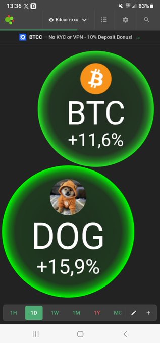 A mobile screenshot from Bitcoin-xxx displays cryptocurrency price gains on a 1-day timeframe, showing BTC up 11.6% and DOG up 15.9%, with the DOG coin featuring the iconic Doge meme Shiba Inu dog image. The image directly relates to the "$DOG•GO•TO•THE•MOON" sentiment, as the meme-themed coin is shown outperforming Bitcoin with a stronger daily percentage gain.