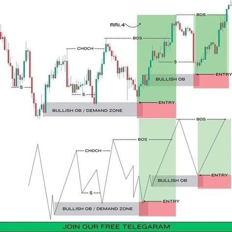 A trading education graphic illustrating Smart Money Concepts on a candlestick chart, labeling zones like 'BULLISH OB / DEMAND ZONE,' 'CHOCH,' 'BOS,' and 'ENTRY,' with a Telegram signup banner at the bottom.
