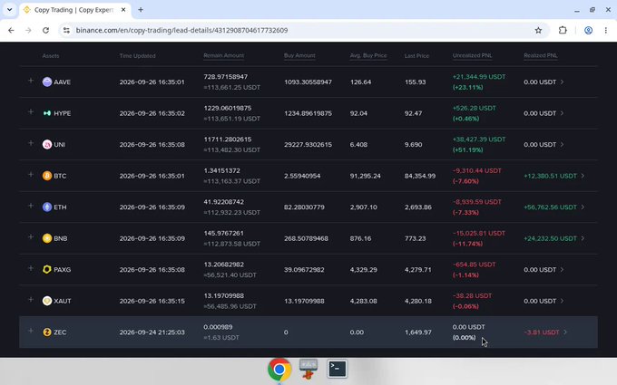 A Binance Copy Trading lead details page showing assets including AAVE, HYPE, UNI, BTC, ETH, BNB, PAXG, XAUT, and ZEC with their PnL performance from September 2026.