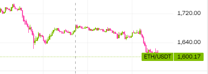 The image shows a line graph with two lines, one representing the price of Ether (ETH) and the other representing the price of USDT (USDC). The graph displays a downward trend for both Ether and USDT, indicating a possible decline in their respective markets.