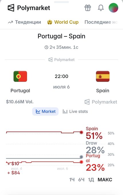 A Polymarket prediction market screenshot showing a Portugal vs Spain match scheduled for July 6 at 22:00, with Spain at 51%, Draw at 28%, and Portugal at 23%, with $10.66M volume.