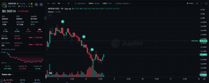 A TradingView chart showing ANSEM/USD on Jupiter exchange trading at $0.30114 with a 24-hour volume of $305m, displaying a sharp 4-hour price recovery from recent lows (marked with circled "1" annotations) back above the $300m market cap level, visually confirming the poster's mention of reclaiming the $300m milestone and fueling speculation about a potential rally.