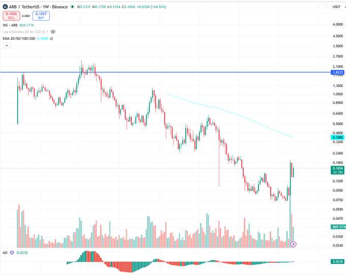 A cryptocurrency trading chart for ARB/TetherUS on Binance showing candlestick patterns, with current price 0.1657, showing a significant downward trend with EMA 20/50/100/200 indicators visible.