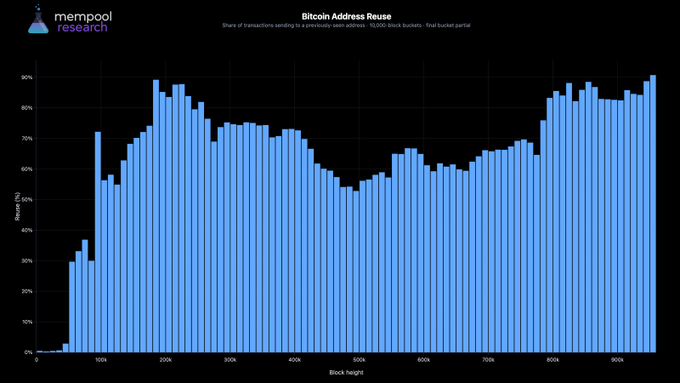 A bar chart from Mempool Research titled "Bitcoin Address Reuse" showing the share of transactions sending to previously used addresses by block height, with the metric climbing from near 0% around block 100k to approximately 90% near block 900k—visually confirming the trend of rising address reuse described in the accompanying text.