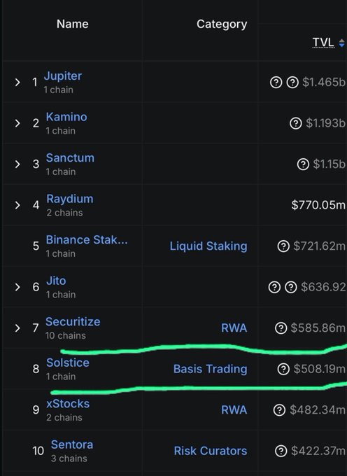 The image shows a table with various cryptocurrency names, along with their corresponding prices and positions within a trading platform. The main focus of the table is "Solana", which has several protocols among its list of offerings, such as @solsticefi reaching the top 8 protocols in terms of yield, and @solsticefi having just reached the top 8 protocols on Solana. 

The image also includes some extra data, including a chart for the number of chains available at each rank within the trading platform. Additionally, there is an overlay that provides information about how long it has been since the launch day (9 weeks) and what kind of yields are offered by different protocols on Solana.