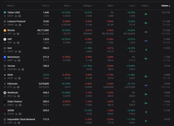 A cryptocurrency market table displays price data for assets like Bitcoin (90,177,000), Ethereum (2,678,000), and XRP (1,523), showing Korean Won-denominated prices alongside percentage changes. The positive price premiums shown across most tokens visually reinforce the post's claim that the "Kimchi Premium has turned positive," with Bitcoin trading 0.21% above global rates—though volumes remain modest at 145.10B won for USDT, suggesting small, tentative moves rather than aggressive whale activity.