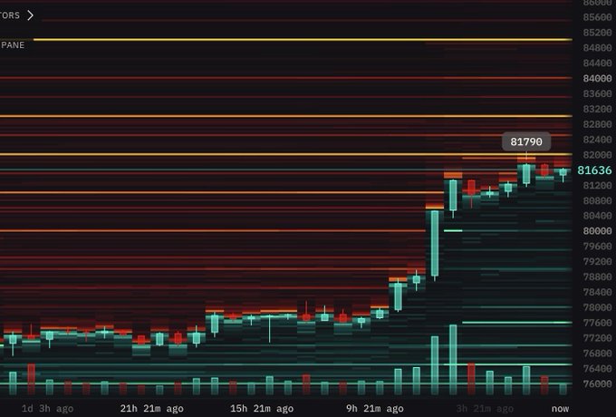 A candlestick chart showing Bitcoin's price action over the past few days, with a notable surge reaching a high of $81,790 (currently at $81,636) after breaking through what appears to be resistance levels around $78,000-$80,000, visually confirming the post's prediction of breaking the $82,000 sell wall.