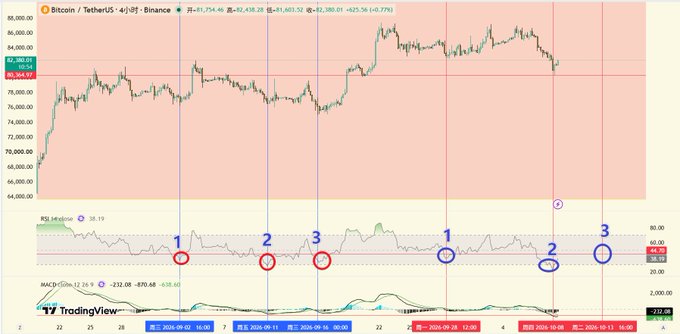 A Bitcoin/TetherUS 4-hour chart from Binance showing RSI and MACD indicators, with three marked oversold RSI lows (red circles labeled 1, 2, 3 followed by another set of 1, 2, 3), illustrating the post's point that the second recent low has triggered only a pullback and further confirmation is needed before the RSI approaches 30 on the daily timeframe.