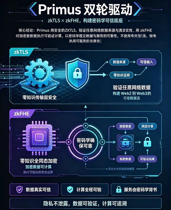 The infographic illustrates Primus's "Dual-Wheel Drive" architecture combining zkTLS and zkFHE technologies to build a cryptographic trust base. It shows zkTLS validating arbitrary web data sources for Web2-to-Web3 trust transmission, while zkFHE enables fully homomorphic encryption for verifiable computations, with key points highlighting data authenticity, end-to-end verifiable computing, and password-backed services. This visual directly supports the post's message about how Primus integrates dual zero-knowledge technologies to address limitations of single-tech privacy projects, such as data traceability, computational transparency, and fragmented trust.