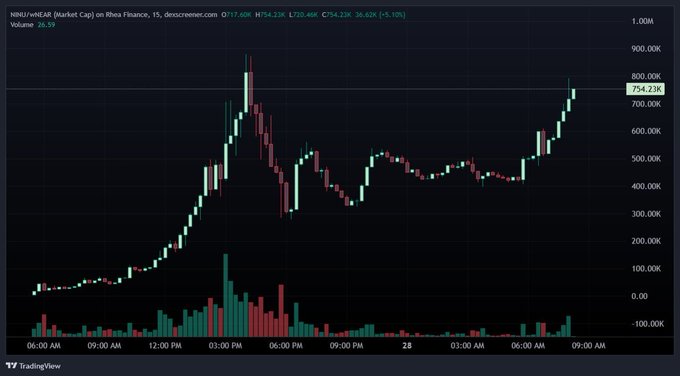 TradingView candlestick chart for INRI/USD on Coinbase Market Cap (Rhea Finance), showing a sharp price spike to 754.23K followed by decline, with the current price at 754.23K and 5.10% change.