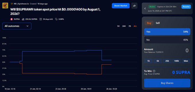 A HypeMarket prediction chart for "$SUPRA" token shows Yes/No odds closely contested at 54%/45%, with the user's balance at 15,950.51 $SUPRA and 24h 23m 45s remaining on the market that asks if the token will hit $0.00001400 by August 1, 2026. The caption aligns with the post's "neck and neck" description of the tight odds between Yes and No outcomes.