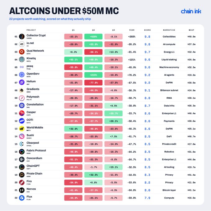 A ranking table titled "ALTCOINS UNDER $50M MC" lists 22 small-cap crypto projects with their quarterly returns and overall scores. Projects like Collector Crypt ($CARDS, 9.8), io.net ($IO, 9.8), Quai Network ($QUAI, 9.7), and Kinetiq ($KNTQ, 9.6) lead the list, while Flux ($FLUX, 7.9) ranks last. The post highlights how underrepresented narratives like machine economy ($PEAQ), data infra ($DAG), and RWA ($POLYX) have hidden leaders in this low-cap segment.