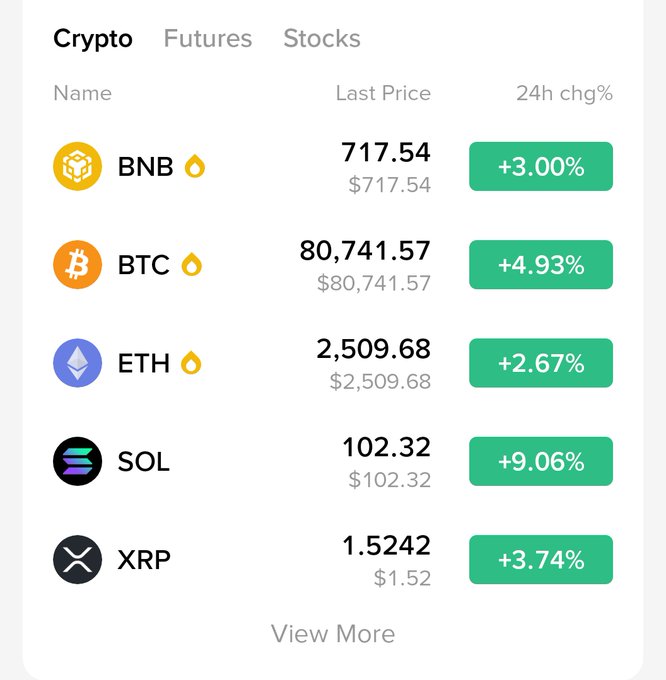 A cryptocurrency price list interface showing tabs for Crypto, Futures, and Stocks with prices for BNB ($717.54, +3.00%), BTC ($80,741.57, +4.93%), ETH ($2,509.68, +2.67%), SOL ($102.32, +9.06%), and XRP ($1.5242, +3.74%).