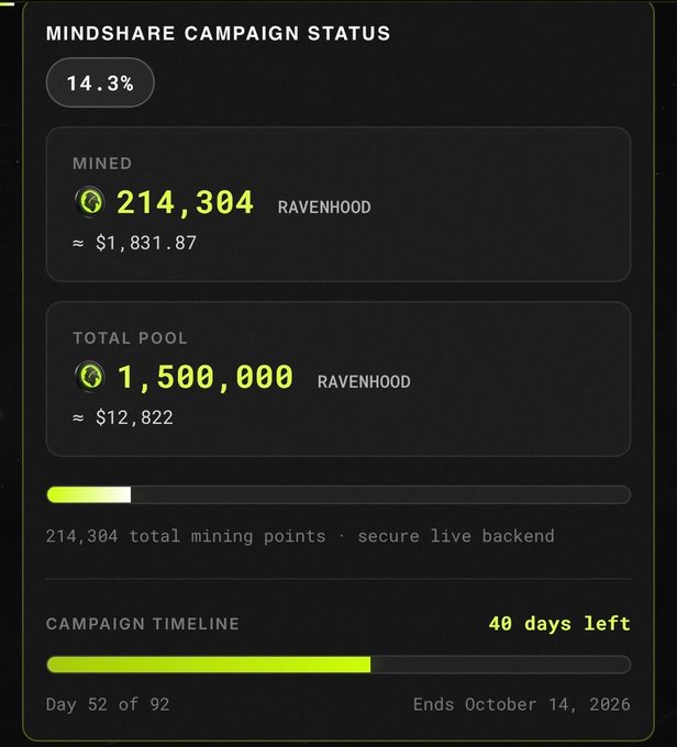 A Mindshare Campaign Status dashboard showing 14.3% progress with 214,304 RAVENHOOD mined out of a 1,500,000 total pool ($1,831.87 of $12,822), with 40 days left on Day 52 of 92, ending October 14, 2026.