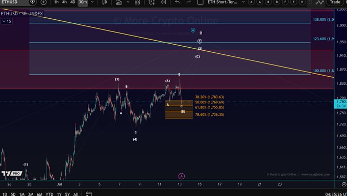 A TradingView chart of ETH/USD on the 1-hour timeframe shows Ethereum's price pulling back from a recent high near $1,783, with Fib retracement levels marked at 38.20% ($1,783.63), 50.00% ($1,769.69), 61.80% ($1,755.85), and 78.60% ($1,736.35), visually illustrating the deeper B-wave pullback to micro support noted in the analysis.