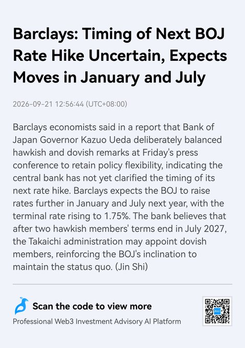 A news article titled "Barclays: Timing of Next BOJ Rate Hike Uncertain, Expects Moves in January and July" dated 2026-09-21, discussing Bank of Japan Governor Kazuo Ueda's policy remarks and projected rate hikes to a terminal rate of 1.75%, with a QR code at the bottom.