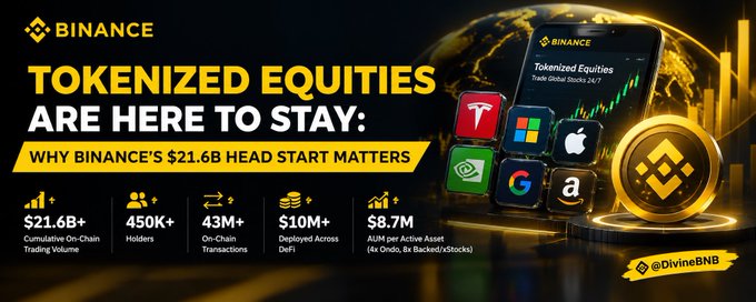 A Binance promotional graphic titled 'TOKENIZED EQUITIES ARE HERE TO STAY' advertising $21.6B in trading volume, 450K+ holders, and featuring logos for Tesla, Microsoft, Apple, NVIDIA, Google, and Amazon.