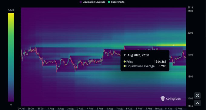 A Coinglass liquidation leverage heatmap for Ethereum showing historical liquidation levels up to 4.12B, with a tooltip reading 'Price 1944.365, Liquidation Leverage 3.94B' on 11 Aug 2026.