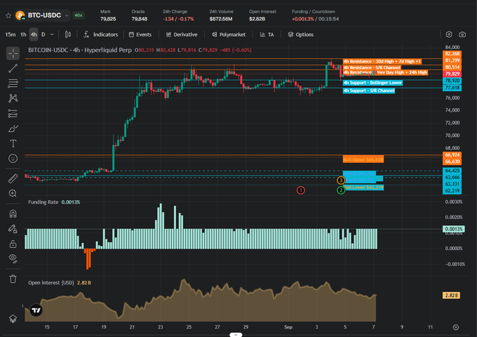 A BTC-USDC Hyperliquid perpetual contract trading chart showing Bitcoin at $79,816 with marked resistance zones at $81,270/$80,516/$79,820 and support at $79,429/$78,929/$78,618, plus open interest of $2.82B.