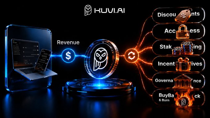 A KUVI.AI promotional graphic showing a central platform connecting to features: "Discounts," "Access," "Staking," "Incentives," "Governance," and "BuyBack & Burn."
