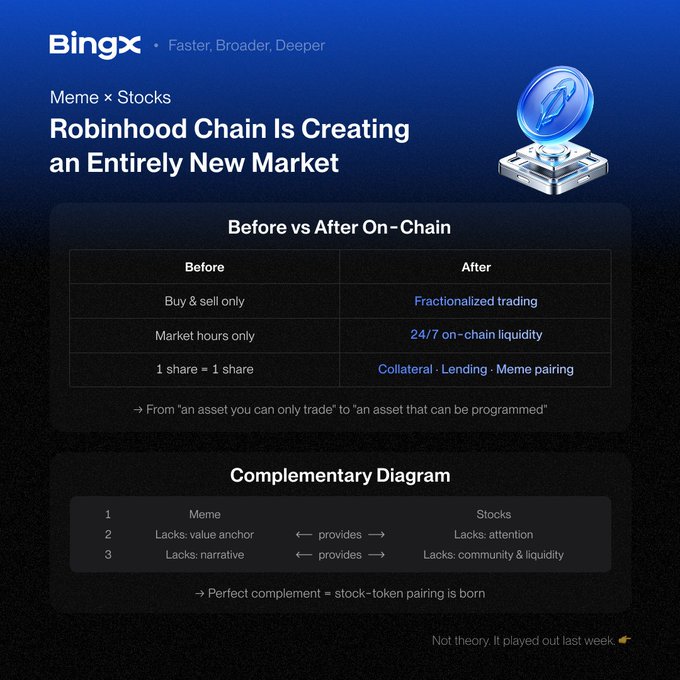 A BingX promotional graphic about "Robinhood Chain" with the headline "Meme × Stocks: Robinhood Chain Is Creating an Entirely New Market," featuring a comparison table showing the shift from traditional stock trading (buy/sell only, market hours, 1 share = 1 share) to on-chain capabilities (fractionalized trading, 24/7 liquidity, collateral/lending/meme pairing), plus a complementary diagram showing how memes provide value anchors and narrative to stocks, while stocks provide attention and community/liquidity to memes—supporting the post's point that tokenized stocks like NVDA can serve as quote pairs for meme tokens like $AI on Robinhood's new chain.