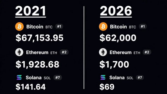 The image shows a comparison between the value of Bitcoin at the beginning (in black) and its current value after five years, rendered in white text against a dark background. The title of the article appears to be "2021 vs. 2026", suggesting an analysis or forecast regarding Bitcoin's growth over time.
