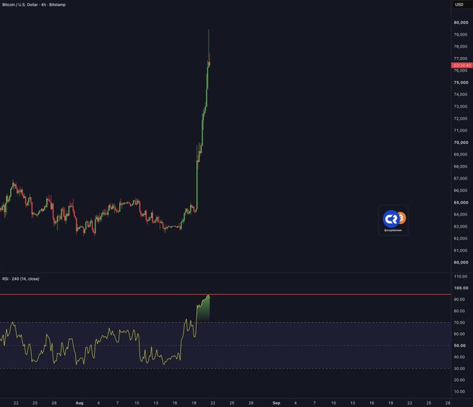 A Bitcoin/USD (BTCUSD) 4-hour Bitstamp chart shows a sharp rally to approximately $76,880, accompanied by an RSI (14) indicator that has spiked to its highest historical level near 100, confirming the post's claim that Bitcoin's 4-hour RSI has reached an all-time high.