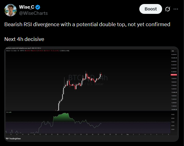 Tweet from @WiseCharts noting 'Bearish RSI divergence with a potential double top, not yet confirmed. Next 4h decisive' alongside a BTCUSD 4-hour TradingView chart.
