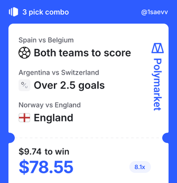 A Polymarket sports betting combo ticket shows a "3 pick combo" featuring Spain vs Belgium (Both teams to score), Argentina vs Switzerland (Over 2.5 goals), and Norway vs England (England to win), where a $9.74 stake could win $78.55 at 8.1x odds, accompanying a post announcing the launch of combo betting features on Polymarket.