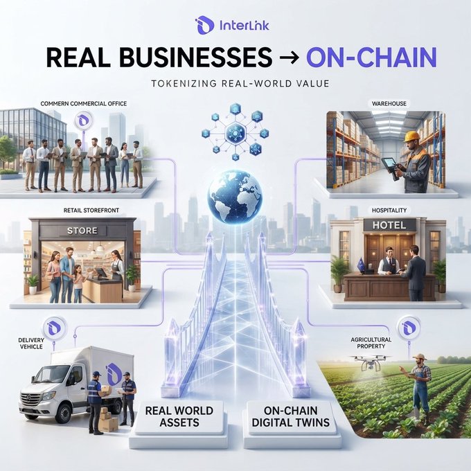 An infographic titled 'REAL BUSINESSES → ON-CHAIN' by Interlink, subtitled 'TOKENIZING REAL-WORLD VALUE,' shows various sectors like 'COMMERCIAL OFFICE,' 'WAREHOUSE,' 'RETAIL STOREFRONT,' 'HOSPITALITY,' 'DELIVERY VEHICLE,' and 'AGRICULTURAL PROPERTY' connecting to a central globe.