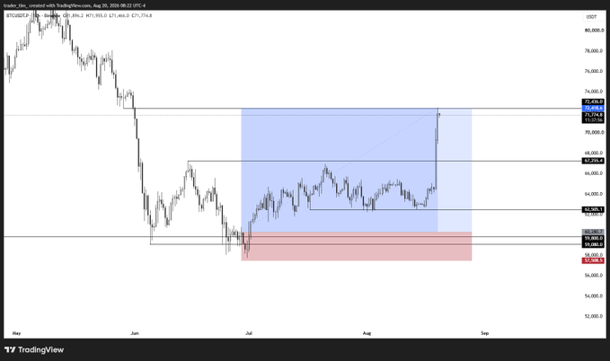 A TradingView chart of BTCUSDT on Binance showing a significant price rally breaking out of a marked consolidation range, with a recent high of 73,334.0.