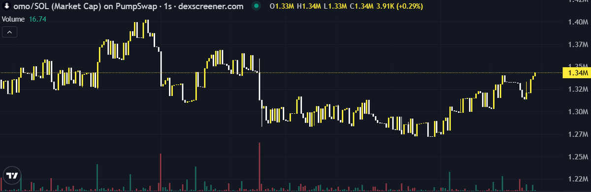 A 1-second candlestick chart of $OMO/SOL on PumpSwap showing a market cap of approximately 1.34M, with price action ranging between 1.27M and 1.42M. The chart illustrates the volatile, sideways trading pattern that underscores the post's point about $OMO's focus on long-term, sustainable growth rather than short-term hype.