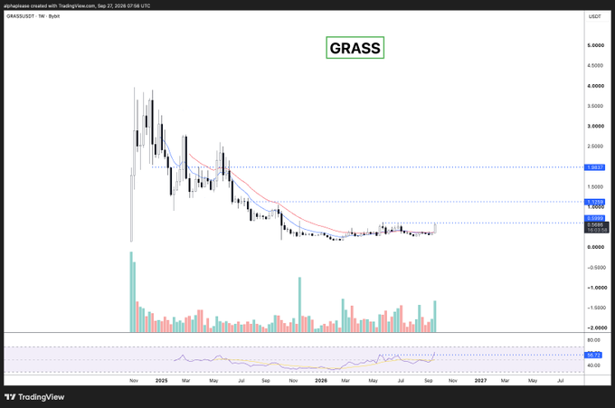 A TradingView chart for the GRASS/USDT pair on Bybit showing a significant price decline from around $6 down to approximately $0.6 over a weekly timeframe spanning 2025-2027.