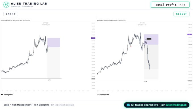 The image shows a two-panel TradingView chart from Alien Trading Lab documenting an Ethereum (ETH) scalp short trade that achieved a +4RR total profit. The left panel displays the trade entry setup with a +3.5RR target marked, while the right panel shows the result with the price action declining toward relative equal lows, visually confirming the trade plan executed in the accompanying post.