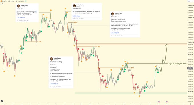 A Bitcoin (BTC/USD) price chart on TradingView with analyst Mark Trader's annotations marking resistance levels at $585 and $93, and highlighting a 'Sign of Strength $0S' breakout pattern.