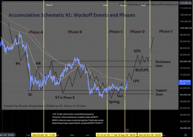 A Wyckoff Accumulation Schematic #1 chart on WyckoffAnalytics.com illustrates the five-phase accumulation pattern (Phases A-E) with key events marked (PS, SC, AR, ST, Spring, Test, LPS, BU/LPS, SOS), overlaid on BTC price action showing the recent reclaim above the $68,270 support level toward the $76,000 resistance zone, suggesting the completion of accumulation as noted in the "$BTC Wyckoff Accumulation - Aug 19th" post.