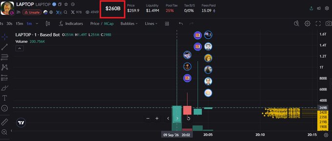 A trading chart for the token 'LAPTOP' showing a price of $260B with a 25% positive change, featuring various profile icons and emoji bubbles hovering over the candlesticks.