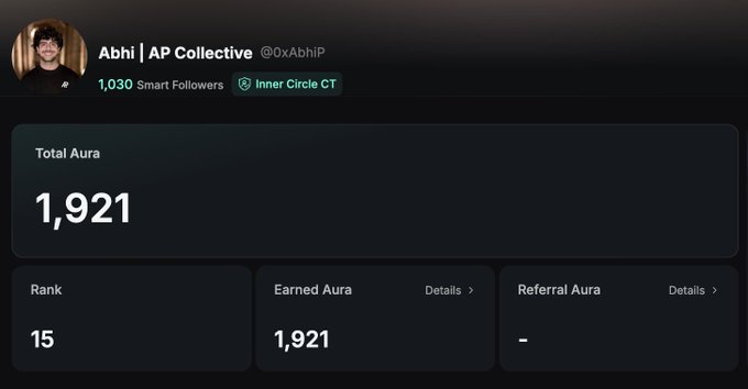 A dashboard screenshot showing the profile 'Abhi | AP Collective @0xAbhiJP' with 1,030 Smart Followers, displaying a Total Aura of 1,921 and a Rank of 15.